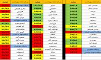 ✍️درصد پوشش غربالگری پویش شهرستان