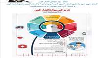 روز جهانی فشارخون –  27  اردیبهشت 1404 با اندازه گیری دقیق فشارخون وکنترل مطلوب آن زندگی با کیفیت وعمر طولانی تری داشته باشید.